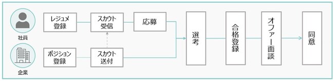 パーソルグループ、国内社員2.5万人を対象に募集部署が直接社員をスカウトする「キャリアスカウト制度」を10月から運用開始