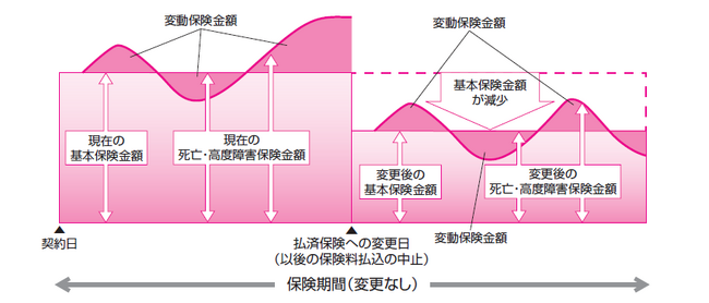 変額保険（有期型）および変額保険（定期型）における商品改定について