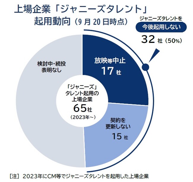 ジャニ起用 上場企業の半数「見直し」「脱ジャニーズ」1週間で倍増　所属タレントの扱い、各社で判断「二分」 今後の対応注視