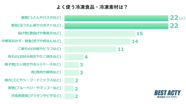 【アンケート調査】よく使う冷凍食品・冷凍素材は？麺類や冷凍野菜が人気