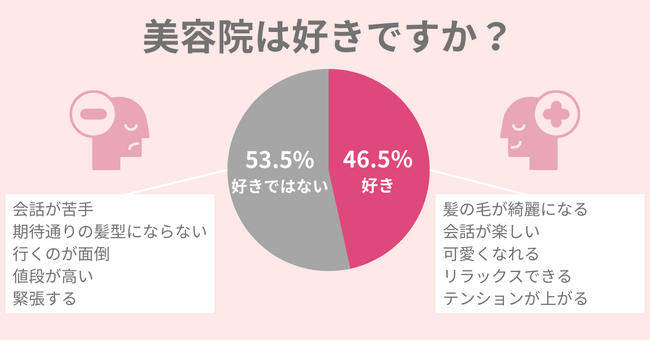 52.3％の女性が「毎回同じ美容院に行く」！毎回バラバラの美容院に行かないほうが良い？行きつけの美容院に通うメリットとは