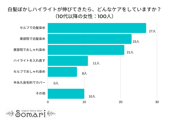【調査レポート】白髪ぼかしハイライトが伸びてきたら、どんなケアをしていますか？1位は「セルフで白髪染め」でした！