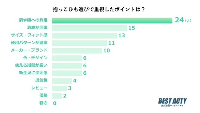 【アンケート調査】抱っこひも選びで重視したポイントは？肩や腰への負担の少なさを重要視する人が多数