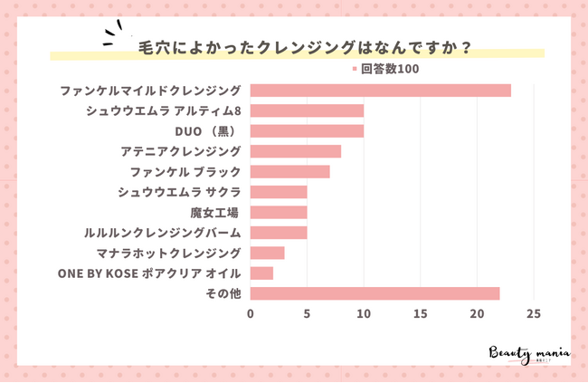 ＜調査レポート＞毛穴汚れによかったクレンジング教えてください！1位はファンケル