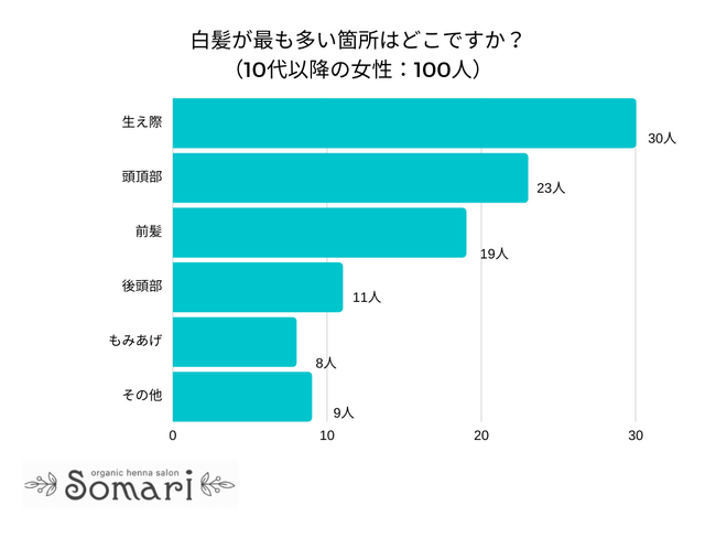 【調査レポート】白髪が最も多い箇所はどこですか？1位は「生え際」でした！