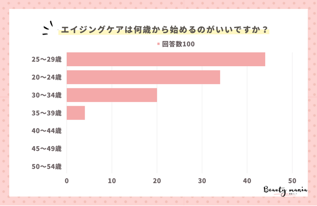＜調査レポート＞エイジングケアは何歳から始めるのがいい？1位は「25～29歳」