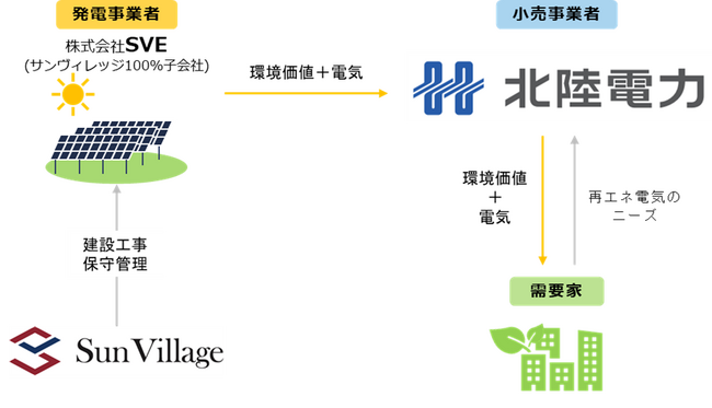 北陸電力株式会社とのオフサイトPPA太陽光発電所の電力受給契約の締結に関するお知らせ