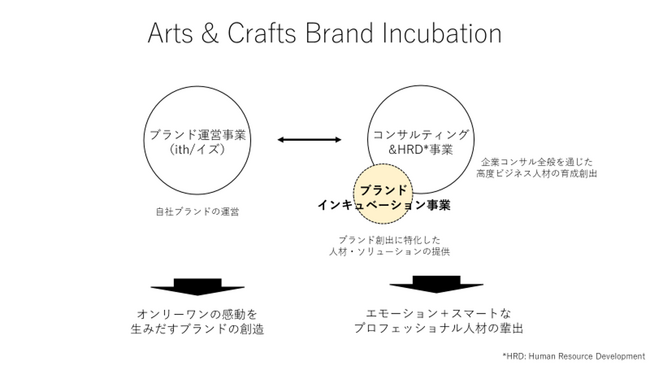 アーツアンドクラフツ株式会社「ブランドインキュベーション室」を設立
