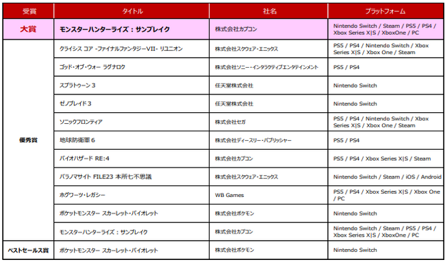 日本ゲーム大賞2023 各賞が決定