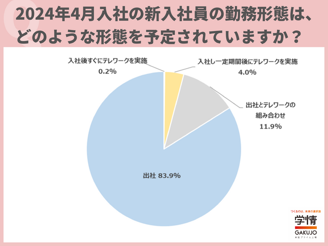新入社員の勤務形態は「出社」が8割超。「入社直後は出社して仕事を覚えてもらう予定」の声