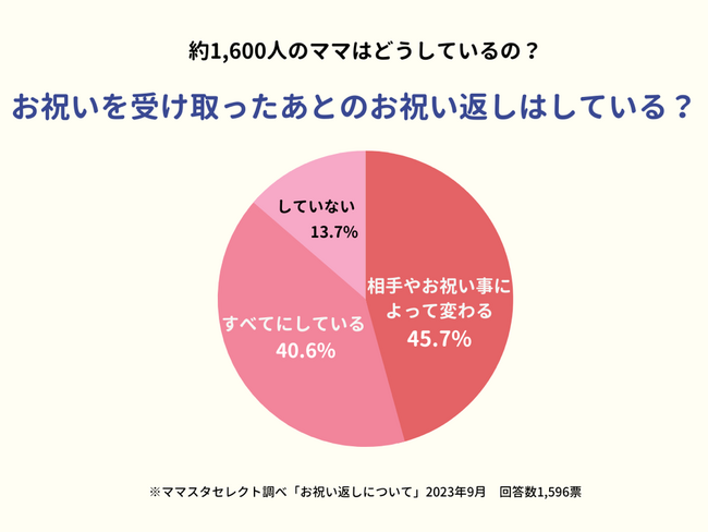 9割のママが「お祝い返しをしている」と回答。出産や進学のお祝いお返しどうしてる？