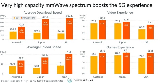 Opensignal、5Gグローバル・ベンチマーク分析から見えた5Gとミリ波の重要性