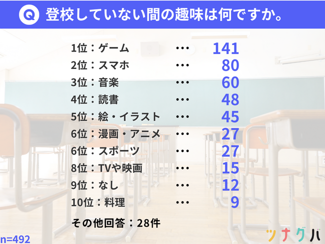 【アンケート調査】不登校の間、日中は何をして過ごしている？約2人に1人が不登校中の趣味にしているものとは？
