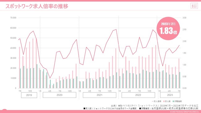 単発、短時間、短期間で働くスポットワークの求人倍率は1.83倍、前月差+0.21ポイントと2か月連続で前月を上回る