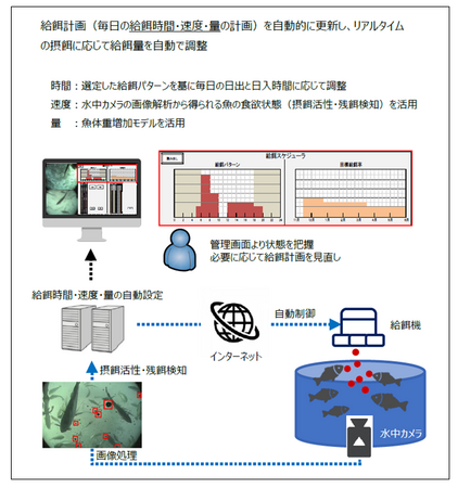 養殖システムのサービス・ラインナップ拡充と本格的商業展開への移行