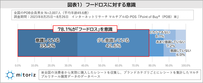 賞味期限・消費期限を9割が気にするも期限切れで即処分は超少数派！フードロス削減に販売期限の短い商品を買う「てまえどり」を7割が実践