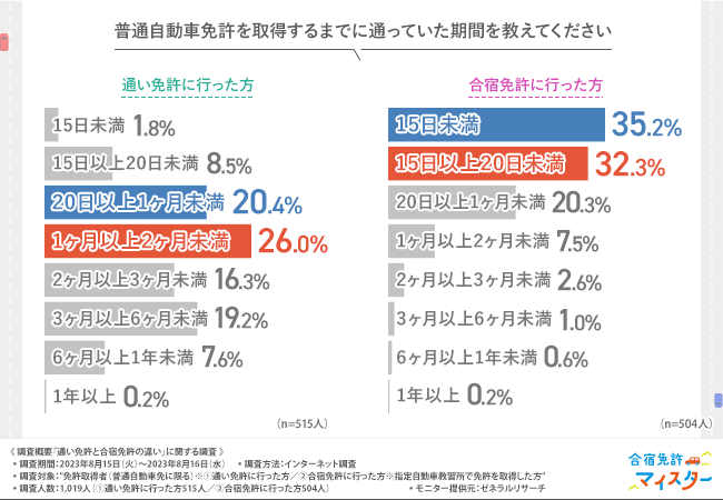 【合宿免許と通い免許の違いに関する調査】合宿免許に行った方のおよそ9割が1ヶ月未満で免許を取得している！