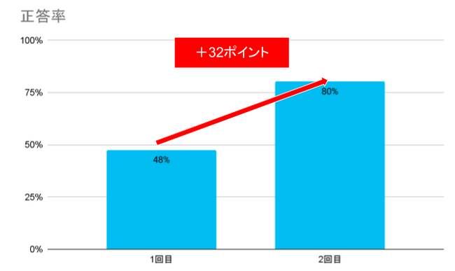 Classiと熊本県多良木町が連携して中高生にAIを活用した夏休みの学習プログラムを実施