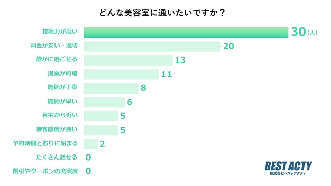 【アンケート調査】どんな美容室に通いたい？技術力を重視する人が最多で3割