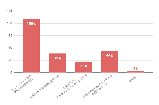 SDGsに関する認知度調査公開のお知らせ