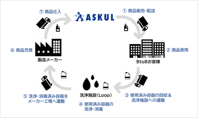 アスクル、自治体では初参加となる西宮市と共同で“Loop Professional for ASKUL”実証実験を10月から開始