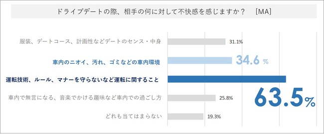 「車内のニオイ」が蛙化現象を引き起こす！？車種やデートプランより「車内環境」が関係悪化のトリガーに！