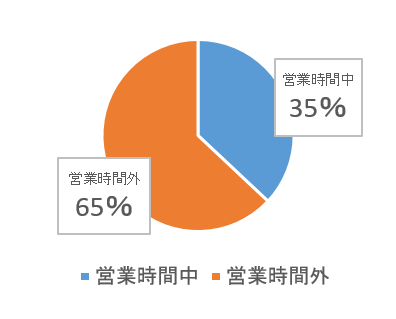 実証実験では約65%が営業時間外にご注文/ケーキ・おせちのBOPISサービスを開始