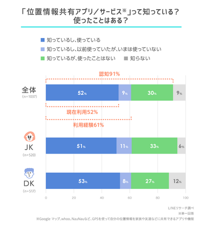 【LINEリサーチ】高校生の「位置情報共有アプリ／サービス」の現在利用率は約5割　ふだん使っているアプリの1位は「Google マップ」