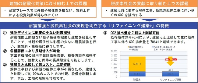 「旧耐震建物の耐震改修」×「脱炭素社会の実現」 築46年旧耐震賃貸住宅、第7号リファイニング建築(R)物件着工