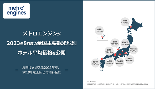ビッグデータを活用し宿泊業界のDX化を支援するメトロエンジンが全国主要観光地の2023年8月度ホテル平均価格を公開