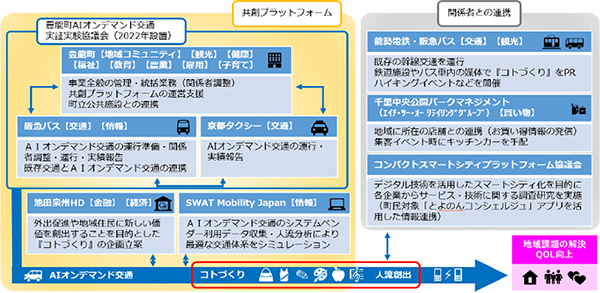 ～共創プラットフォームで更なる地域住民のQOL向上を目指して～ AIオンデマンド交通『HANI+（ハニタス）』の有償実証運行開始について
