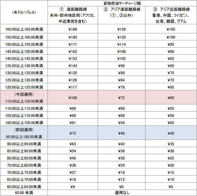 JAL、国際貨物の燃油サーチャージを申請