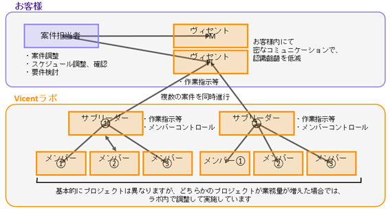 DX化や業務の効率化対策に！VICENTラボサービス開始