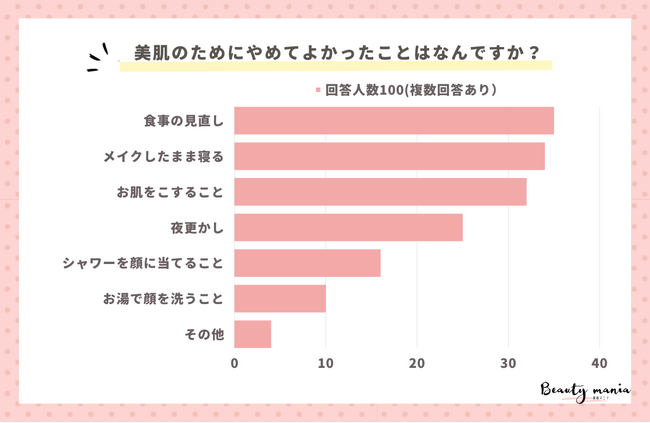 ＜調査レポート＞美肌のためにやめてよかったことはなんですか？1位は「食事の見直し」