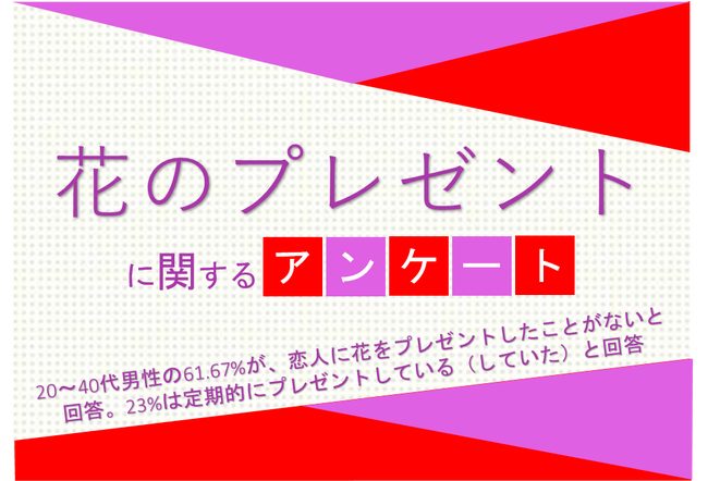 20～40代男性の61.67%が、恋人に花をプレゼントしたことがないと回答。23%は定期的にプレゼントしている（していた）と回答【花のプレゼントに関するアンケート】