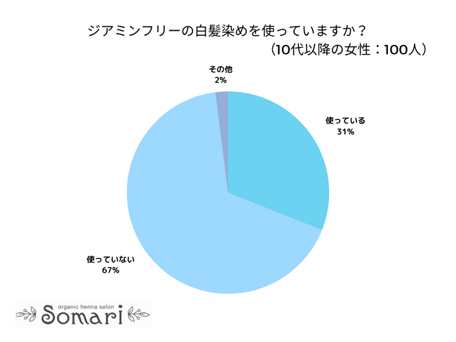 【調査レポート】ジアミンフリーの白髪染めを使っている人は31％でした！