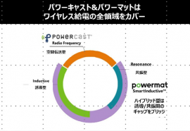 このパートナーシップは、パワーマットの高出力、短距離SmartInductive 技術とパワーキャストの低出力、長距離RF技術を活用して、あらゆるワイヤ レス給電の1つの目的地に到達します。 このパートナーシップは、パワーマットの高出力、短距離SmartInductive 技術とパワーキャストの低出力、長距離RF技術を活用して、あらゆるワイヤ レス給電の1つの目的地に到達します。