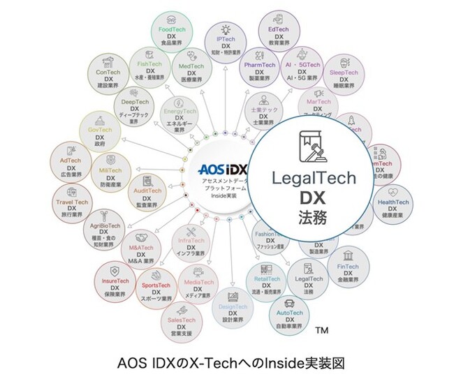 AOSデータ社、X-Techのリーガルテック(R)︎で法務業務を支援「リーガルデータプラットフォームAOS LegalDX」をLegalTech関連事業にInside実装サービスを開始