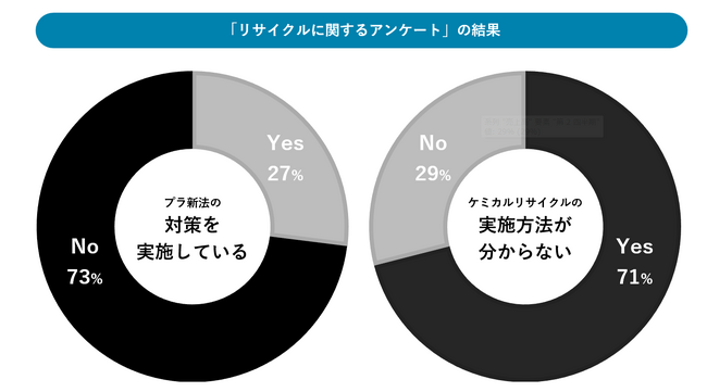 7割が「プラ新法対策を実施できていない」ケミカルリサイクルの条件と事業者の実情