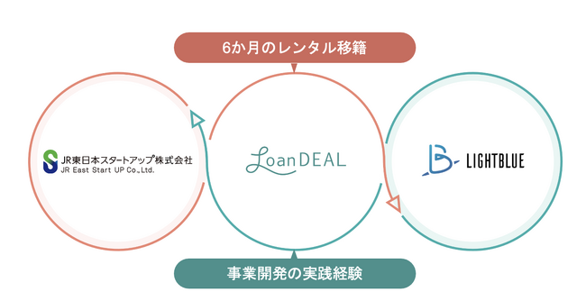 JR東日本スタートアップ、CVCとして初めて「レンタル移籍」を導入。