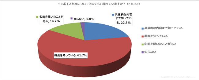 インボイス制度開始まであとわずか。準備を終えた飲食店は９月初旬時点で約25％