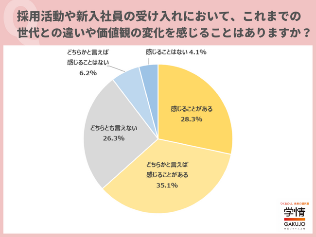 採用活動や新入社員の受け入れにおいて、これまでの世代との違いや価値観の変化を感じるの回答が６割超。6社に1社は、人事制度を変更・変更予定。