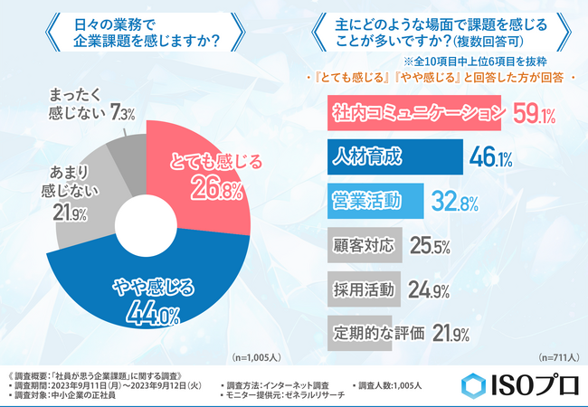 中小企業正社員の約7割が企業に課題を感じている！正社員が思う「会社がすべき〇〇」とは？