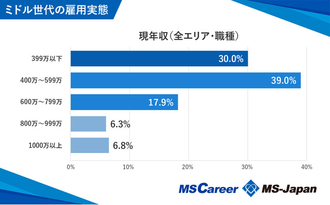 ミドル世代の現年収は平均523万円！転職市場におけるミドル世代の雇用実態データを発表