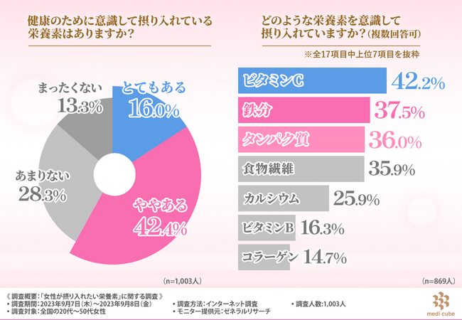 20～50代女性の約6割が健康のために摂り入れている栄養素ありと回答！「ビタミンC」や「鉄分」を意識して摂り入れる方が多数