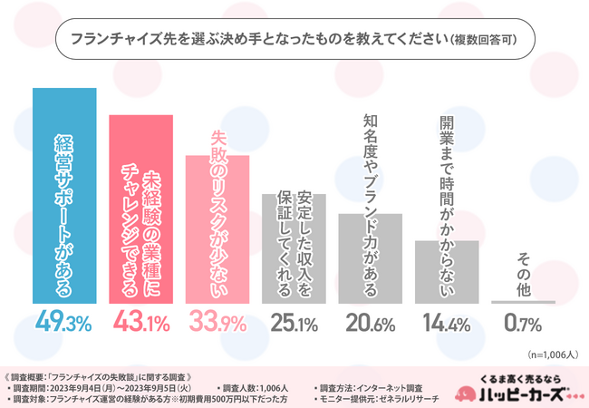 フランチャイズ加盟経験者の約7割が「騙された」と感じたことがあると回答！具体的なエピソードとは？