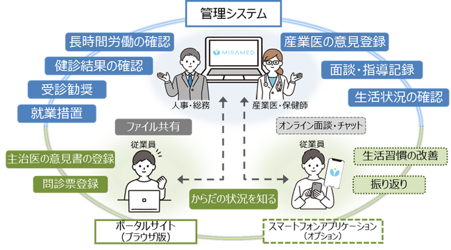 「健康支援サービス（MIRAMED）産業保健」を提供開始　中堅・中小企業における産業保健業務の負荷軽減と従業員の健康増進をサポート