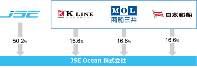 国際液化水素サプライチェーンの構築に向け、 邦船３社がJSE Oceanに資本参加