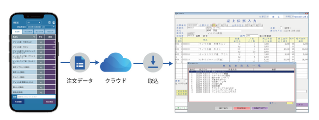 低価格で利用できる小規模企業向けの受発注サービス