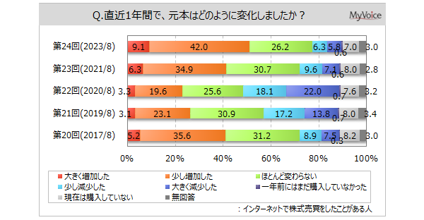 【ネット証券に関する調査】ネットでの株式売買経験者のうち、直近1年間に投資資金が増加した人は5割強。2020年調査以降増加。ネットでの株式売買意向者の重視点は、「取引手数料が安い」がトップ